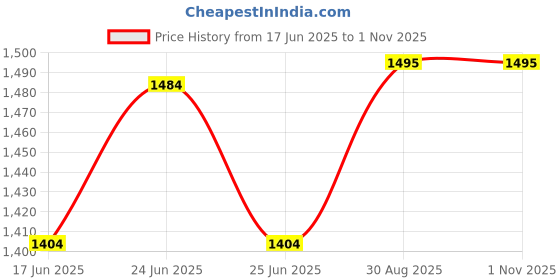 ajio.com the mom store Women Floral Print Fit & Flare Dress the mom store Price History Graph from 17 Jun 2025 to 31 Oct 2025