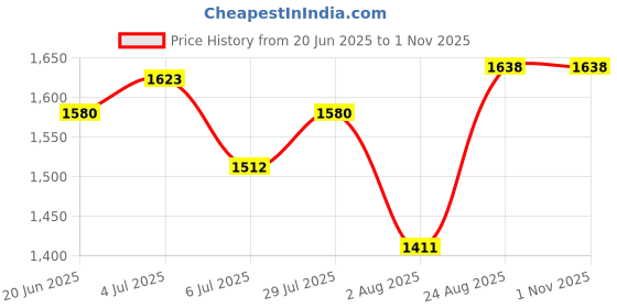 ajio.com moms maternity Women Floral Print Fit & Flare Dress moms maternity Price History Graph from 20 Jun 2025 to 1 Nov 2025