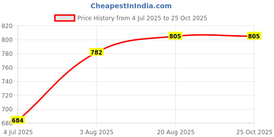 ajio.com biffy Women Floral Print Fit & Flare Dress biffy Price History Graph from 4 Jul 2025 to 25 Oct 2025