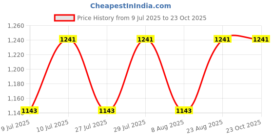 ajio.com aanyor Women Floral Print Fit & Flare Dress aanyor Price History Graph from 9 Jul 2025 to 22 Oct 2025