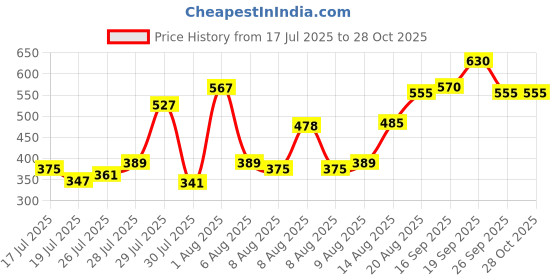 ajio.com daevish Women Floral Print Fit & Flare Dress daevish Price History Graph from 17 Jul 2025 to 27 Oct 2025