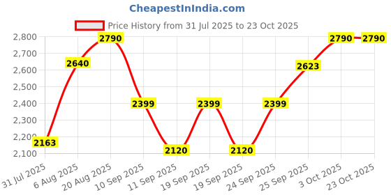 ajio.com autumn lane Women Floral Print Fit & Flare Dress autumn lane Price History Graph from 31 Jul 2025 to 23 Oct 2025