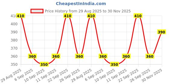 ajio.com jomo fomo Women Floral Print Fit & Flare Dress jomo fomo Price History Graph from 29 Aug 2025 to 30 Nov 2025