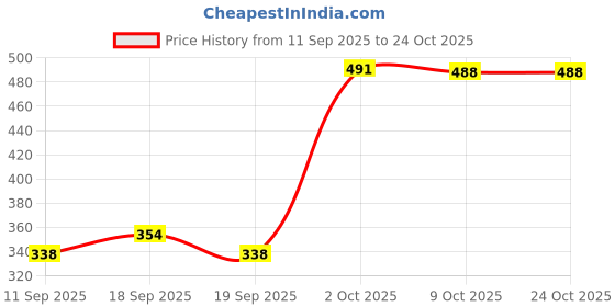 ajio.com raiyani enterprise x ag Women Floral Print Fit & Flare Dress raiyani enterprise x ag Price History Graph from 11 Sep 2025 to 24 Oct 2025