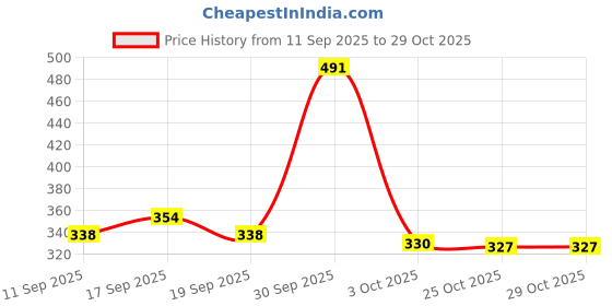 ajio.com raiyani enterprise x ag Women Floral Print Fit & Flare Dress raiyani enterprise x ag Price History Graph from 11 Sep 2025 to 29 Oct 2025