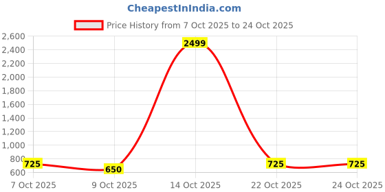 ajio.com leia Women Floral Print Fit & Flare Dress leia Price History Graph from 7 Oct 2025 to 22 Oct 2025