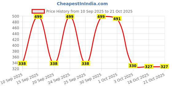 ajio.com raiyani enterprise x ag Women Floral Print Fit & Flare Dress raiyani enterprise x ag Price History Graph from 10 Sep 2025 to 21 Oct 2025