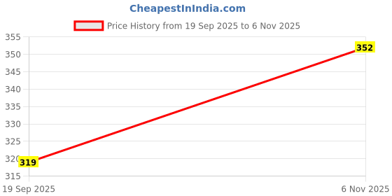 ajio.com zwerlon x ag Women Floral Print Fit & Flare Dress zwerlon x ag Price History Graph from 19 Sep 2025 to 6 Nov 2025