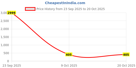 ajio.com lookshine Women Floral Print Fit & Flare Dress lookshine Price History Graph from 23 Sep 2025 to 20 Oct 2025
