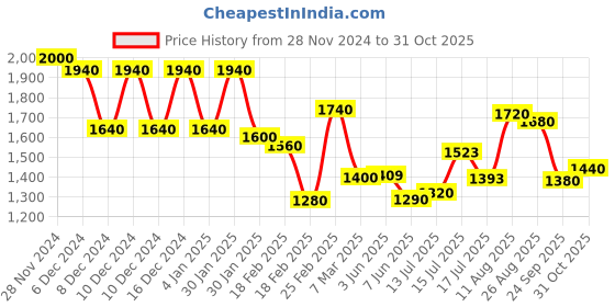 ajio.com aurelia Women Floral Print Fit & Flare Dress with Attached Drape aurelia Price History Graph from 28 Nov 2024 to 31 Oct 2025
