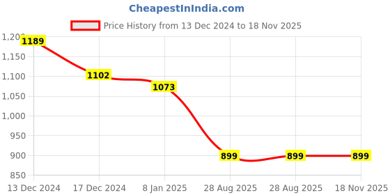 ajio.com swishchick Women Floral Print Fit & Flare Dress with Puff-Sleeves swishchick Price History Graph from 13 Dec 2024 to 18 Nov 2025