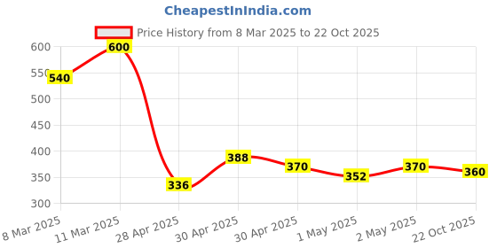 ajio.com fabflee x ag Women Floral Print Fit & Flare Dress with Tie-Up Belt fabflee x ag Price History Graph from 8 Mar 2025 to 22 Oct 2025