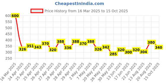 ajio.com fabflee x ag Women Floral Print Fit & Flare Dress with Tie-Up Belt fabflee x ag Price History Graph from 16 Mar 2025 to 15 Oct 2025