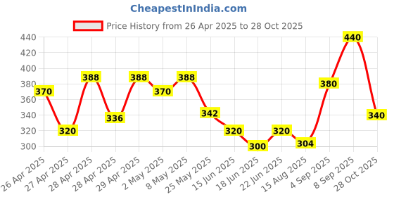 ajio.com fabflee x ag Women Floral Print Fit & Flare Dress with Tie-Up Belt fabflee x ag Price History Graph from 26 Apr 2025 to 28 Oct 2025