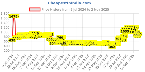 ajio.com deebaco Women Floral Print Fitted Shrug deebaco Price History Graph from 9 Jul 2024 to 2 Nov 2025