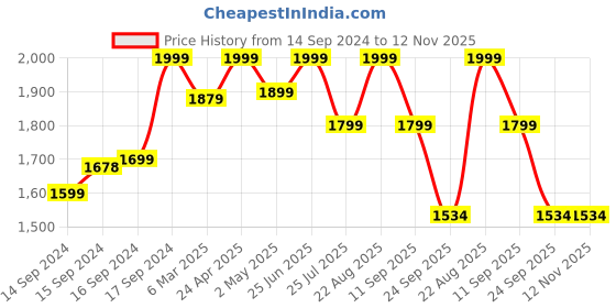 ajio.com fabindia Women Floral Print Fitted V-Neck Tunic fabindia Price History Graph from 14 Sep 2024 to 12 Nov 2025