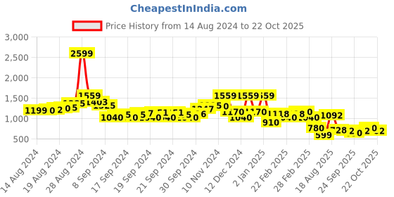 ajio.com rangriti Women Floral Print Flared Kalidar Kurta rangriti Price History Graph from 14 Aug 2024 to 22 Oct 2025