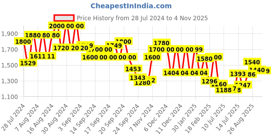 ajio.com aurelia Women Floral Print Flared Kurta aurelia Price History Graph from 28 Jul 2024 to 4 Nov 2025
