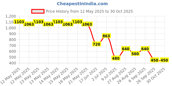 ajio.com svrnaa by azorte Women Floral Print Flared Kurta svrnaa by azorte Price History Graph from 12 May 2025 to 29 Oct 2025