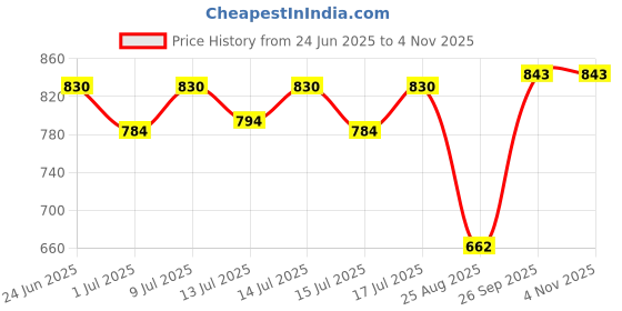 ajio.com avaasa mix n' match Women Floral Print Flared Kurta avaasa mix n' match Price History Graph from 24 Jun 2025 to 2 Nov 2025