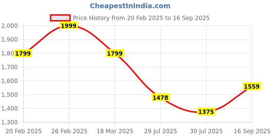 ajio.com Women Floral Print Flared Kurta Price History Graph from 20 Feb 2025 to 16 Sep 2025