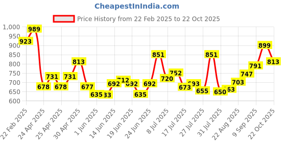 ajio.com svaraa Women Floral Print Flared Kurta svaraa Price History Graph from 22 Feb 2025 to 22 Oct 2025