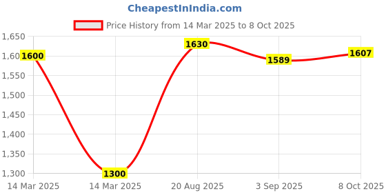 ajio.com Women Floral Print Flared Kurta Price History Graph from 14 Mar 2025 to 8 Oct 2025