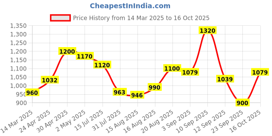 ajio.com Women Floral Print Flared Kurta Price History Graph from 14 Mar 2025 to 16 Oct 2025