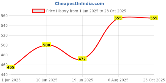 ajio.com picknpick Women Floral Print Flared Kurta picknpick Price History Graph from 1 Jun 2025 to 22 Oct 2025