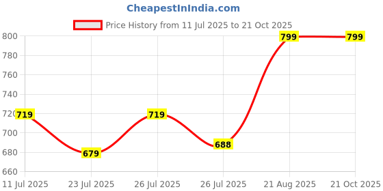 ajio.com fashion basket Women Floral Print Flared Kurta  fashion basket Price History Graph from 11 Jul 2025 to 20 Oct 2025