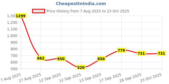 ajio.com avaasa mix n' match Women Floral Print Flared Kurta avaasa mix n' match Price History Graph from 7 Aug 2025 to 23 Oct 2025