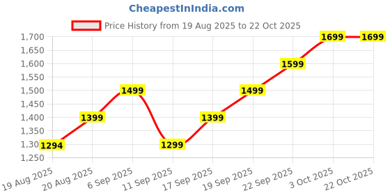 ajio.com kami kubi Women Floral Print Flared Kurta kami kubi Price History Graph from 19 Aug 2025 to 21 Oct 2025