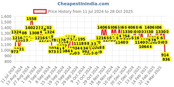 ajio.com kvs fab Women Floral Print Flared Kurta & Palazzos Set kvs fab Price History Graph from 11 Jul 2024 to 28 Oct 2025