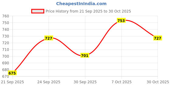 ajio.com myrie Women Floral Print Flared Kurta Suit Set myrie Price History Graph from 21 Sep 2025 to 30 Oct 2025