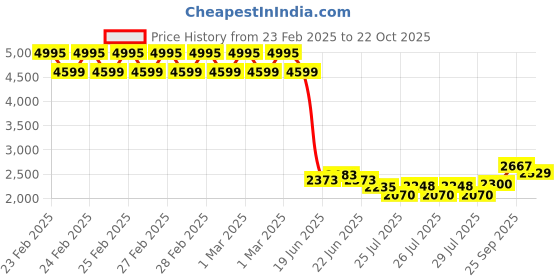 ajio.com biba Women Floral Print Flared Kurta with Palazzos & Dupatta biba Price History Graph from 23 Feb 2025 to 22 Oct 2025