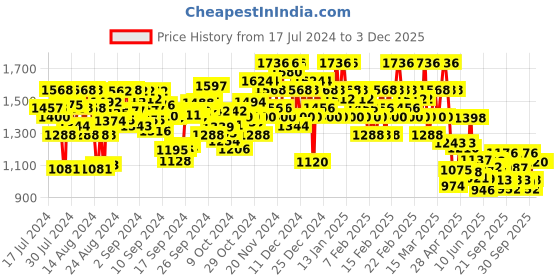 ajio.com kvs fab Women Floral Print Flared Kurta with Pants kvs fab Price History Graph from 17 Jul 2024 to 3 Dec 2025