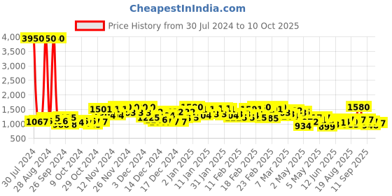 ajio.com berrylicious Women Floral Print Flared Kurta with Pants & Dupatta berrylicious Price History Graph from 30 Jul 2024 to 10 Oct 2025