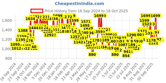 ajio.com gulmohar jaipur Women Floral Print Flared Kurta with Pants & Dupatta gulmohar jaipur Price History Graph from 16 Sep 2024 to 18 Oct 2025