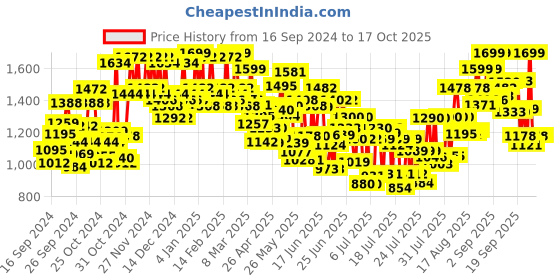 ajio.com gulmohar jaipur Women Floral Print Flared Kurta with Pants & Dupatta gulmohar jaipur Price History Graph from 16 Sep 2024 to 16 Oct 2025