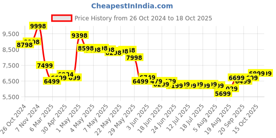 ajio.com soch Women Floral Print Flared Kurta with Pants & Dupatta soch Price History Graph from 26 Oct 2024 to 18 Oct 2025