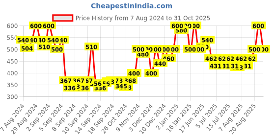 ajio.com antaran Women Floral Print Flared Kurti antaran Price History Graph from 7 Aug 2024 to 31 Oct 2025