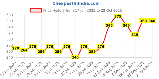 ajio.com mialo fashion x ag Women Floral Print Flared Kurti mialo fashion x ag Price History Graph from 17 Jun 2025 to 21 Oct 2025