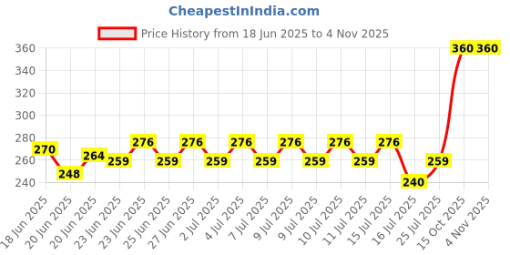 ajio.com mialo fashion x ag Women Floral Print Flared Kurti mialo fashion x ag Price History Graph from 18 Jun 2025 to 2 Nov 2025