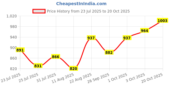 ajio.com jyeshta Women Floral Print Flared Maxi Skirt jyeshta Price History Graph from 23 Jul 2025 to 20 Oct 2025
