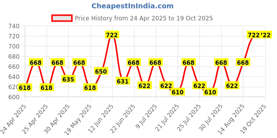 ajio.com ratan Women Floral Print Flared Palazzos ratan Price History Graph from 24 Apr 2025 to 19 Oct 2025
