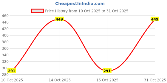 ajio.com zwerlon x ag Women Floral Print Flared Palazzos zwerlon x ag Price History Graph from 10 Oct 2025 to 31 Oct 2025