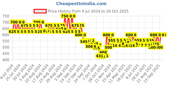 ajio.com neudis Women Floral Print Flared Skirt neudis Price History Graph from 9 Jul 2024 to 29 Oct 2025