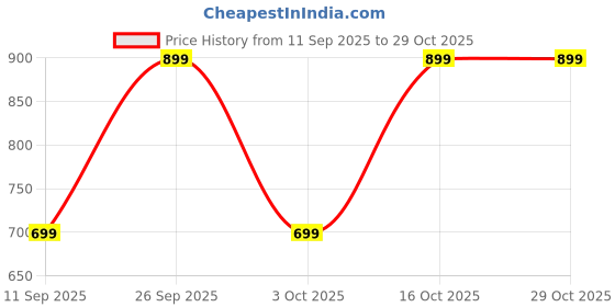 ajio.com yousta Women Floral Print Flared Skirt yousta Price History Graph from 11 Sep 2025 to 29 Oct 2025