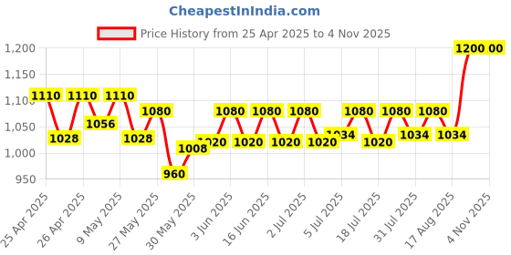 ajio.com svaraa Women Floral Print Flared Skirt svaraa Price History Graph from 25 Apr 2025 to 2 Nov 2025