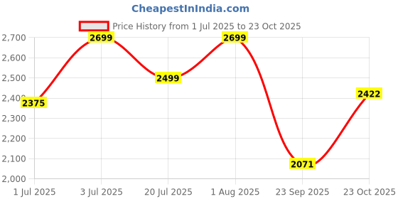 ajio.com fabindia Women Floral Print Flared Skirt  fabindia Price History Graph from 1 Jul 2025 to 23 Oct 2025